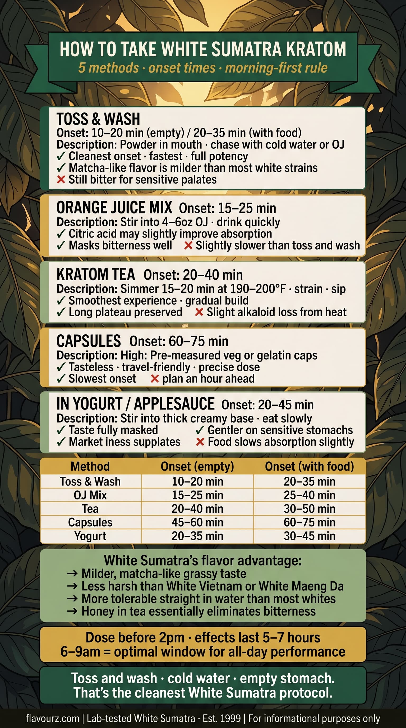 infographic for How to Take White Sumatra Kratom